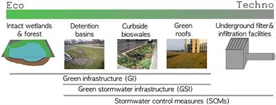 Temporal Evolution of Green Stormwater Infrastructure Strategies in Three US Cities